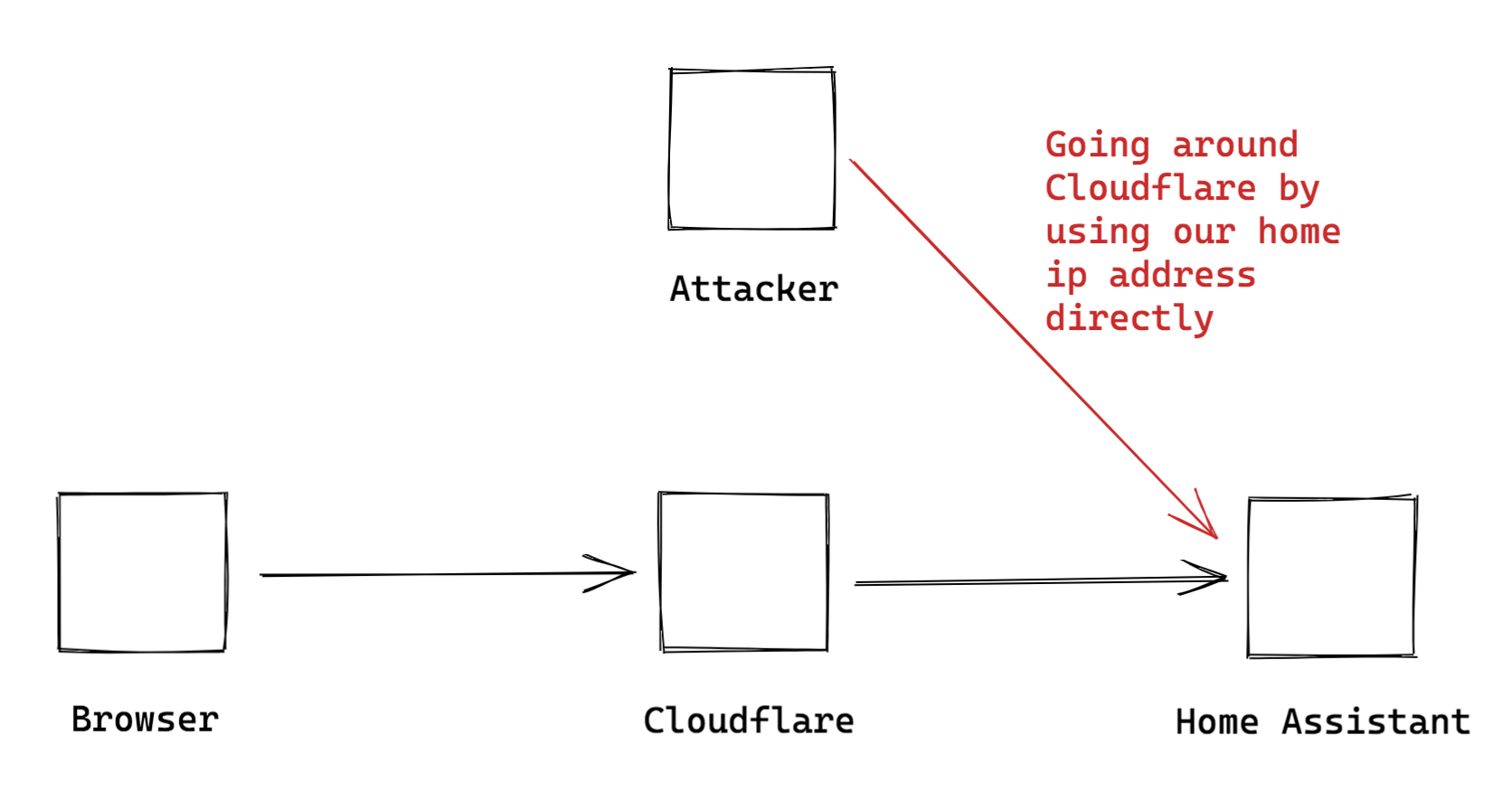 Attacker avoiding Cloudflare