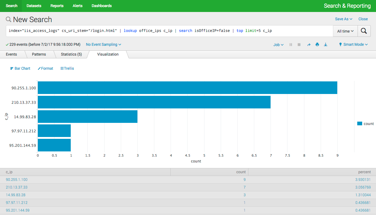 Top 5 IP's on Login Page but not from the offices