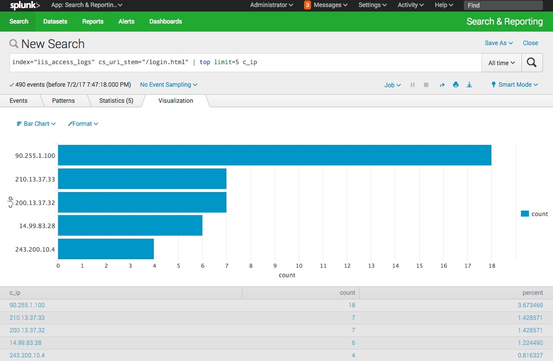 Top 5 Hits on Login with our IPs