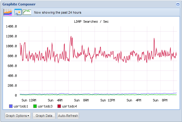 Graphite LDAP Searches