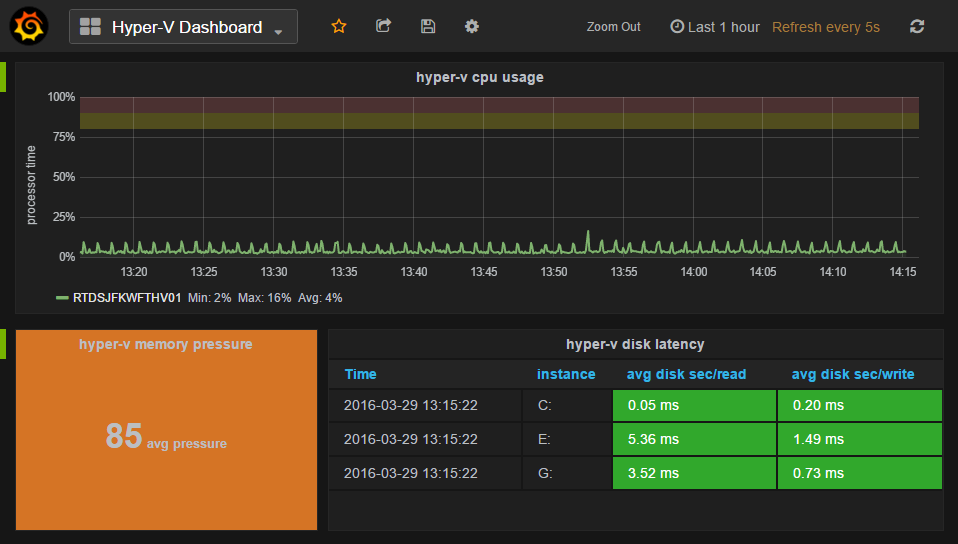 Full Hyper-V Dashboard