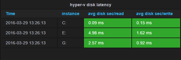 Hyper-V Disk Latency