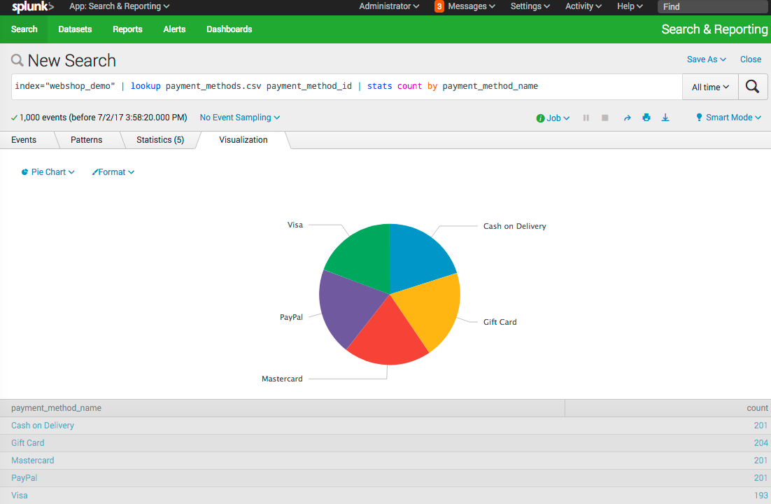 Splunk Spotlight The Lookup Command