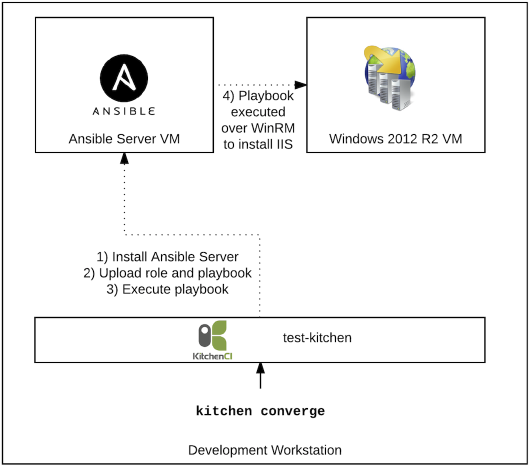 kitchen converge diagram