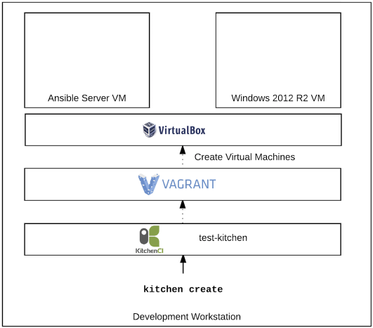 kitchen create diagram