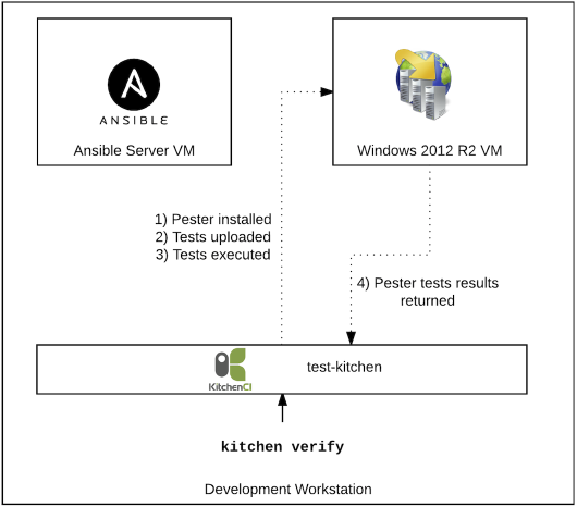 kitchen verify diagram