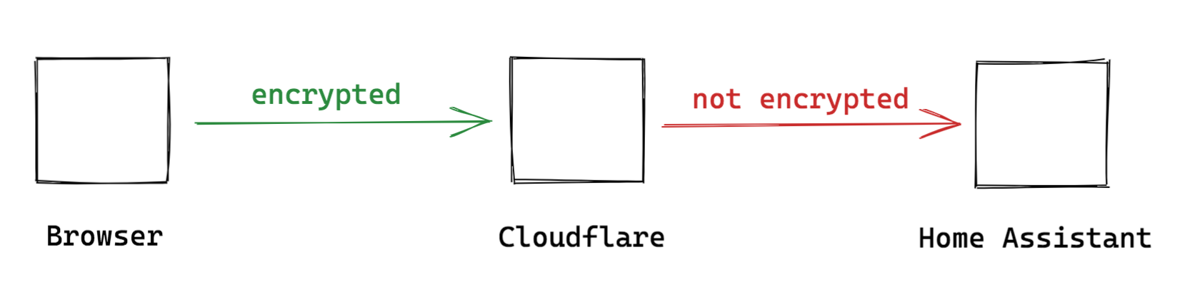 Cloudflare to Home Assistant not encrypted